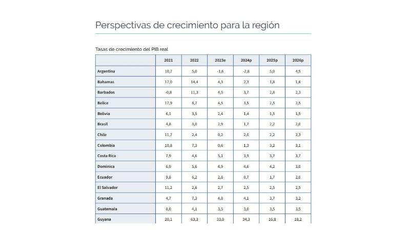 Proyección de crecimiento de la economía de los países de la región.