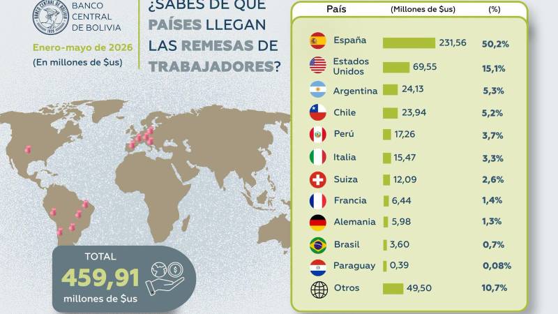 Cifras de las remesas que recibe Bolivia de enero a mayo de 2026. 