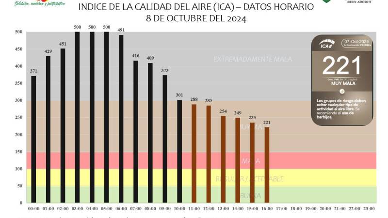 Índice de Calidad del Aire. 