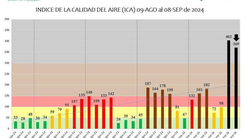 Calidad del aire en Santa Cruz de la Sierra.