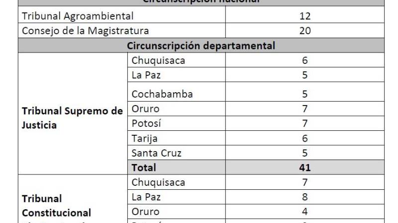 Las cifras de los candidatos por departamento.