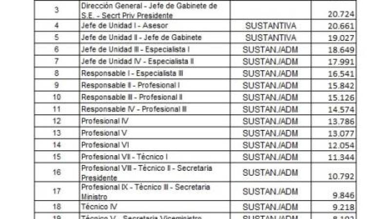 Escala salarial en el Órgano Ejecutivo