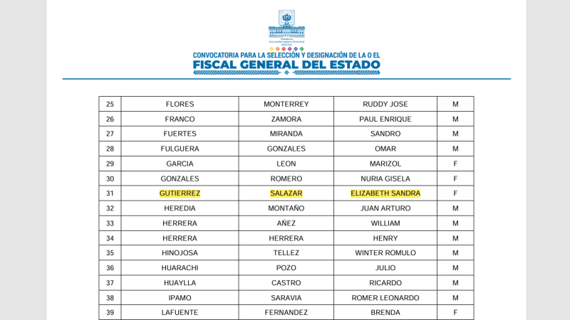 Una parte de la lista de los inscritos al proceso para Fiscal General. 