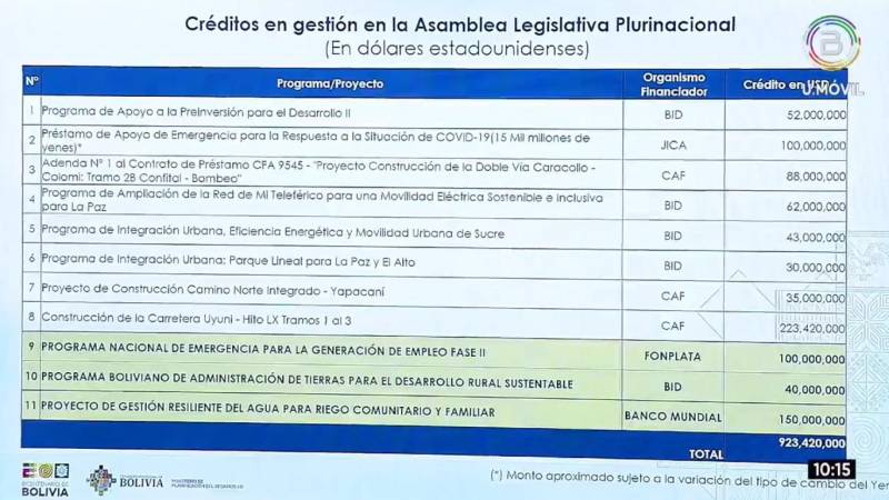 Créditos pendientes de tratamiento en el Legislativo, según el Gobierno.