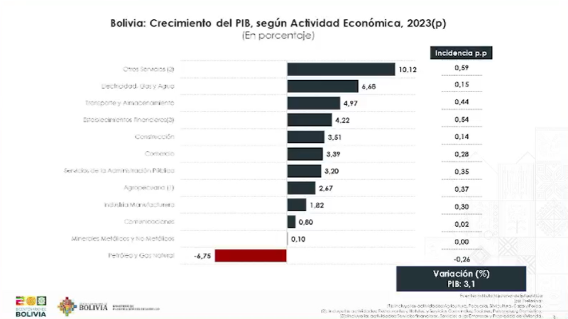 Crecimiento económico del país