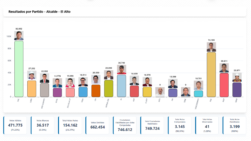 Los resultados del Sirepre para la Alcaldía de El Alto.
