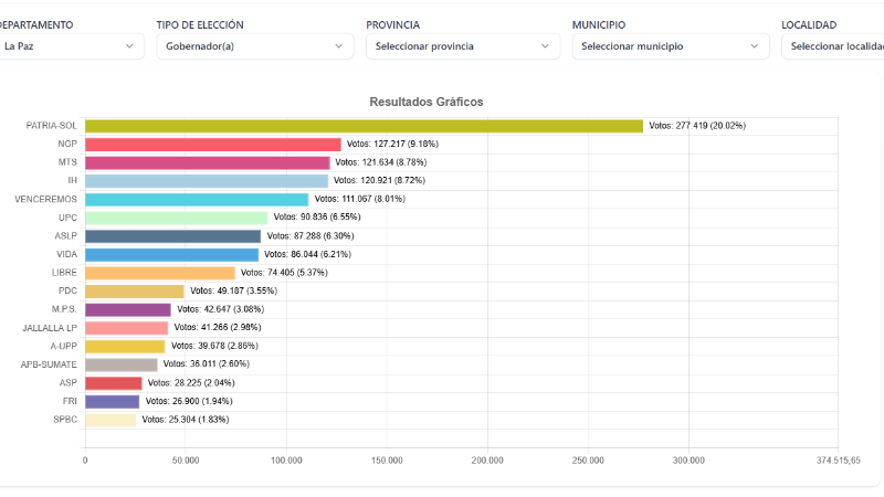 Resultado de la votación por la Gobernación de La Paz. 