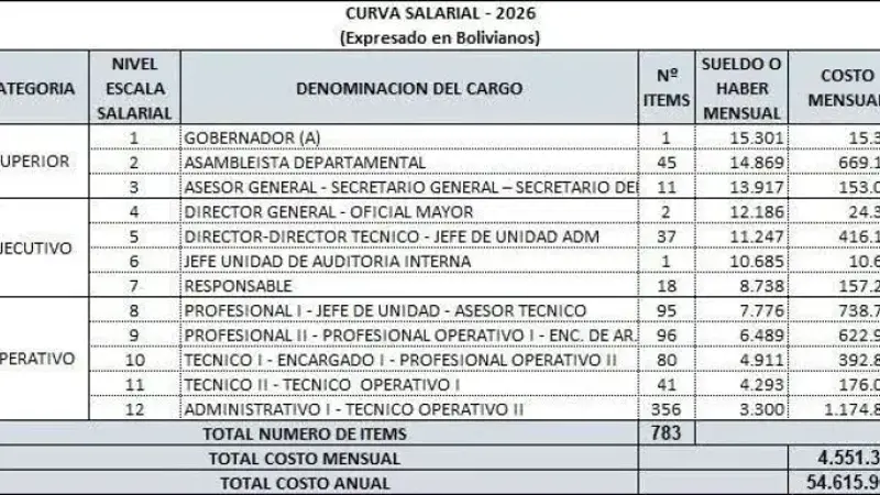 Escala salarial de la Gobernación y la Asamblea de La Paz.
