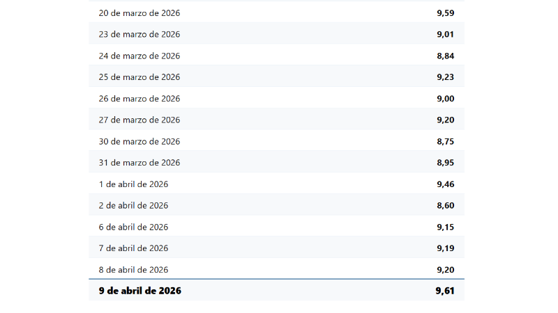 Recuento histórico del valor referencial del dólar.