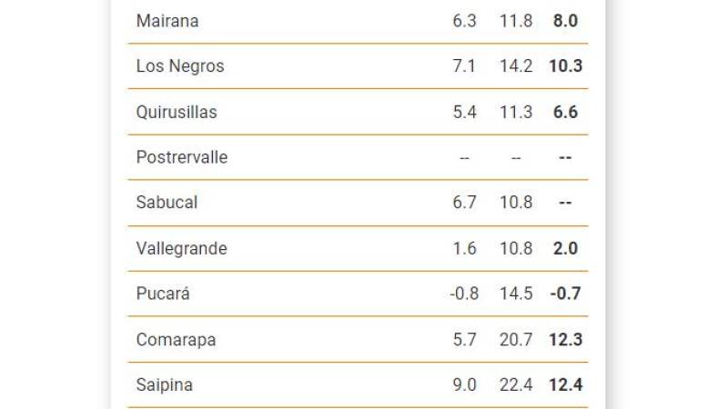 Reporte agrometeorológico hasta las 20:00 del martes 9 de julio. 