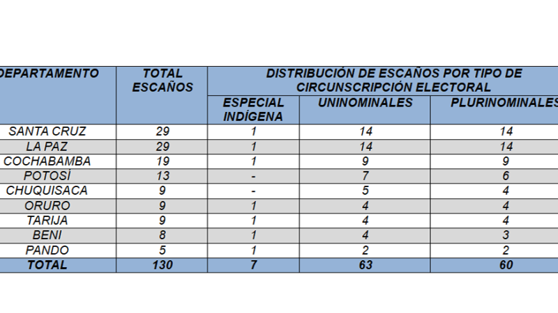 Los escaños por tipo de circunscripción. 