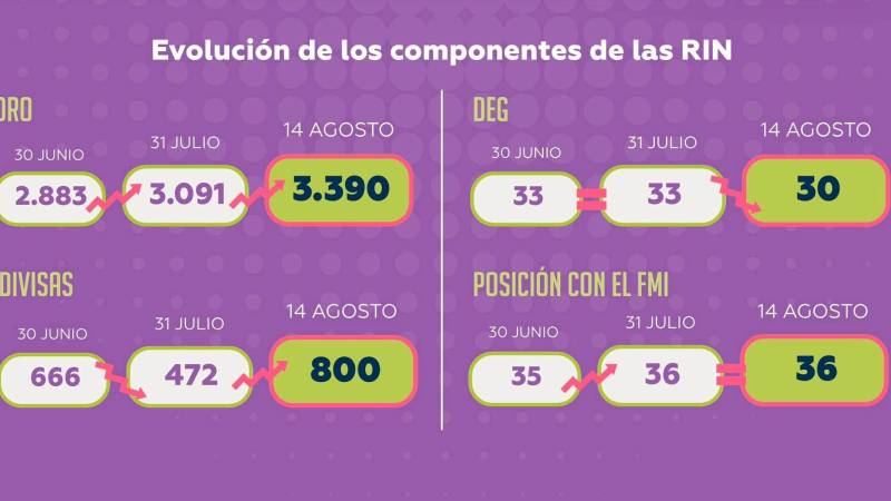 La situación de las reservas internacionales.