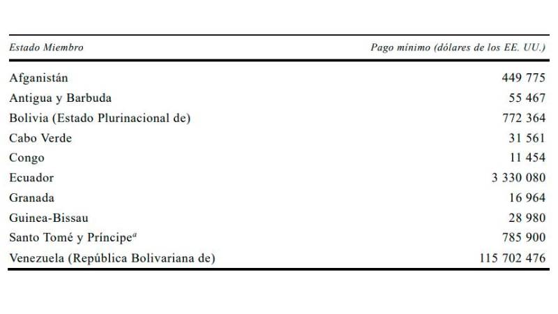 La ONU publicó los montos mínimos que los Estados deben pagar para evitar perder el voto.