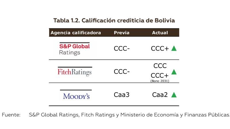 Los índices de las principales calificadoras.